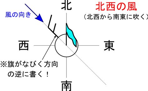 吹北風 方向|風向:風向是指風吹來的方向。一般在測定時有不同的。